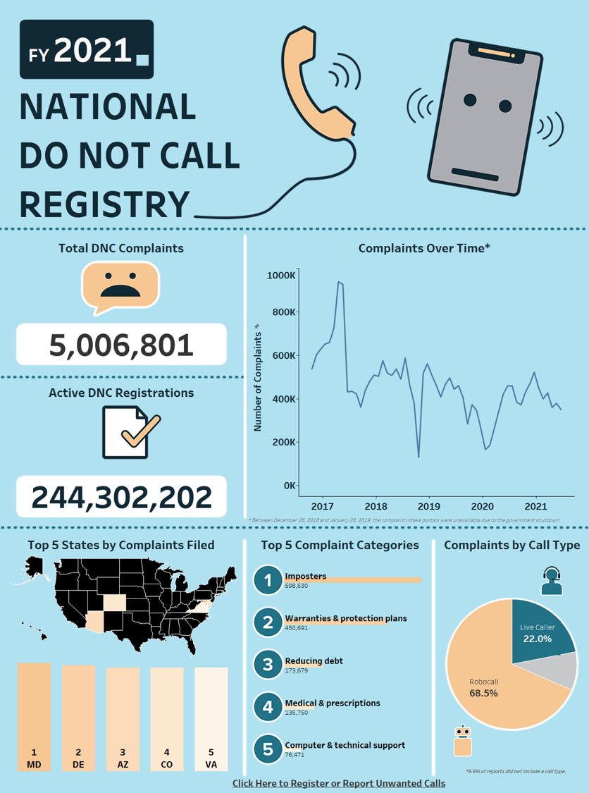FY 2021 Do Not Call Complaints. Total DNC Complaints: 5,006,801. Active DNC Registrations: 244,302,202