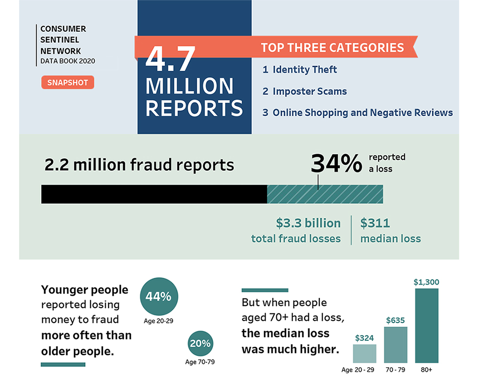 Consumer Sentinel Infographic