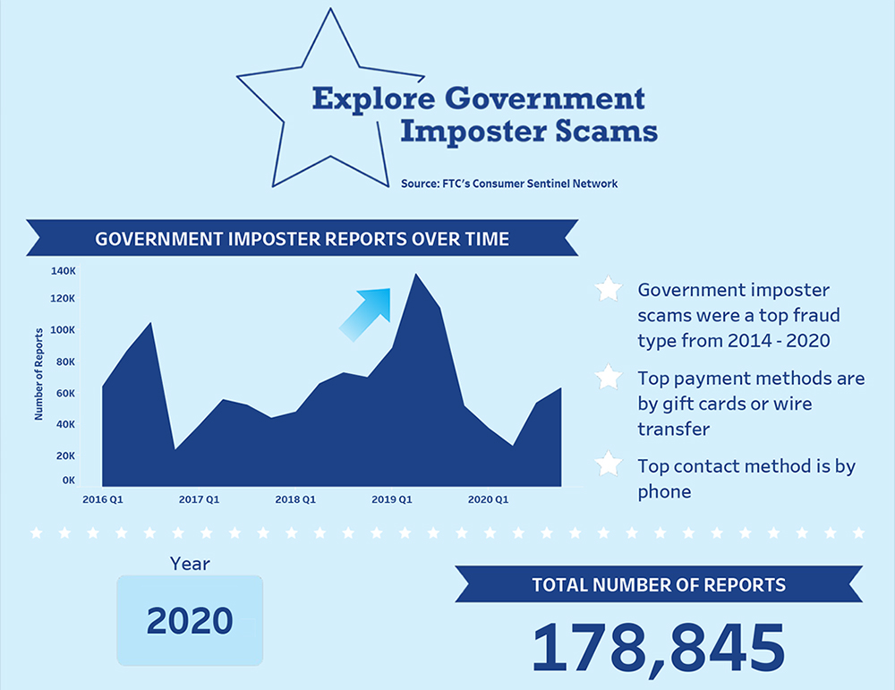 Link to interactive infographic showing top government imposter scams, reported dollar losses, and reports over time.