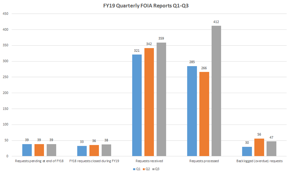 Q1-Q3 FY19 Quarterly FOIA Reports - Requests pending at end of FY18 (Q1 – 39, Q2 – 39, Q3 - 39); FY18 requests closed during FY19 (Q1 – 33, Q2 – 36, Q3 - 38); Requests received (Q1 – 321, Q2 – 342, Q3 - 359); Requests processed (Q1 – 285, Q2 – 266, Q3 - 412); Backlogged requests (Q1 – 30, Q2 – 56, Q3 - 47)