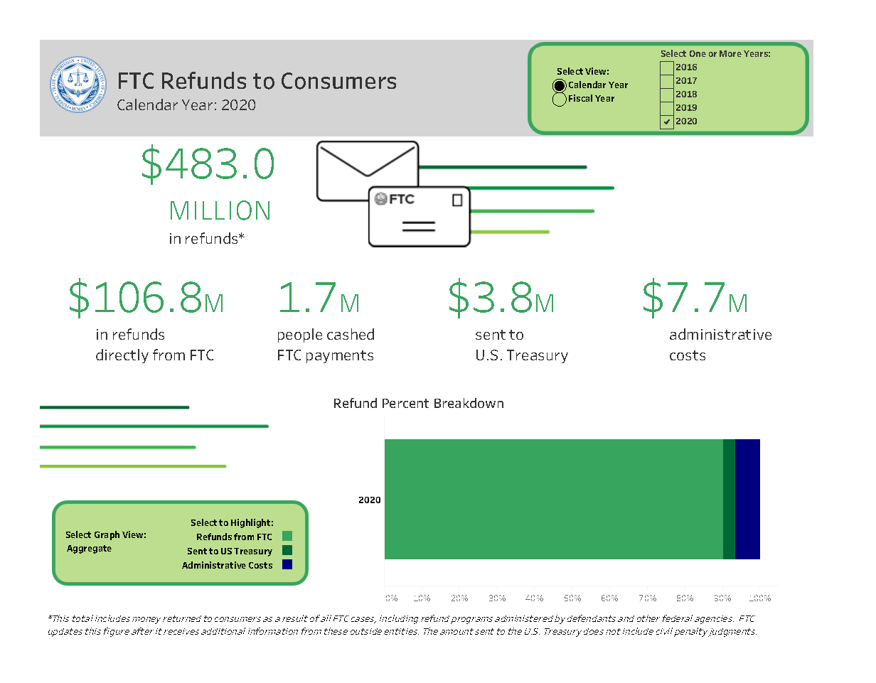 Link to interactive infographic showing refunds to Consumers from January - December 31, 2019.