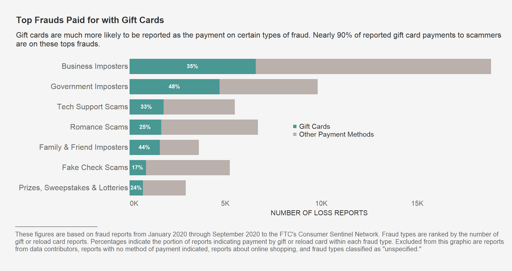 Top Frauds Paid for with Gift Cards