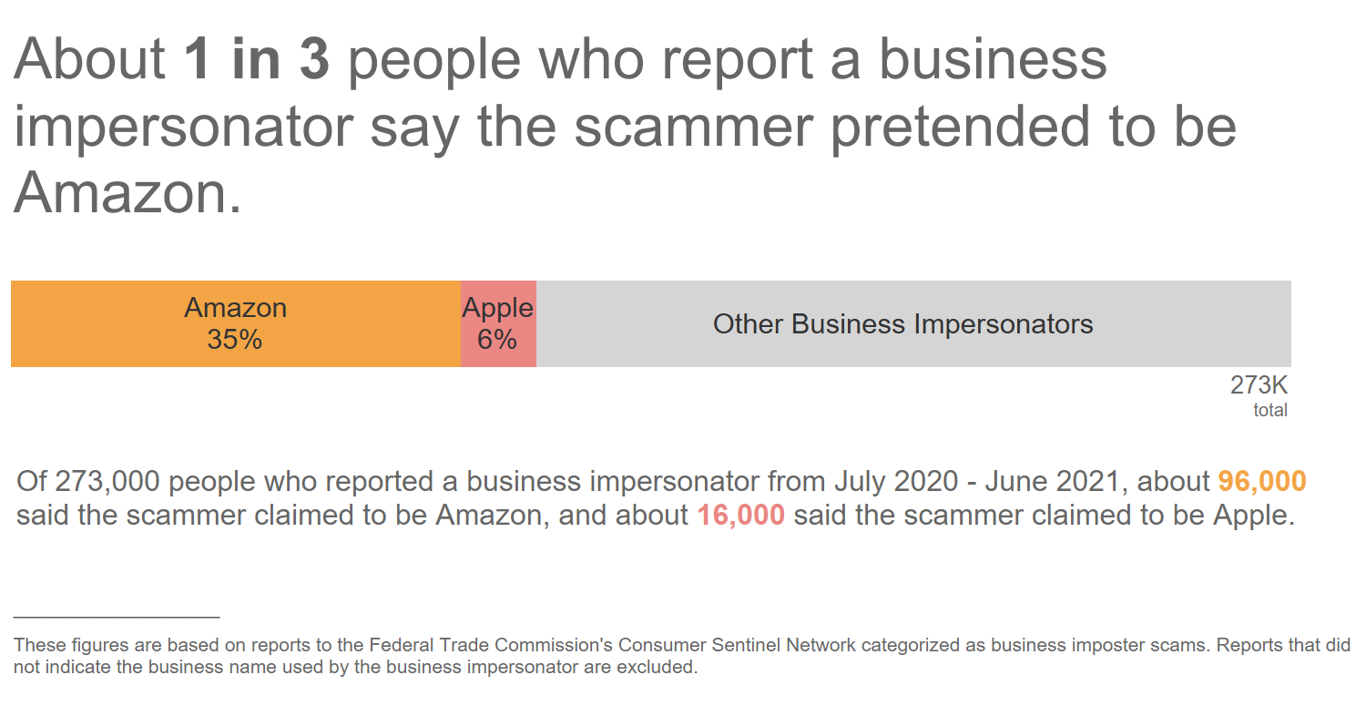 About 1 in 3 people who report a business impersonator say the scammer pretended to be Amazon. Of 273,000 people who reported a business impersonator from July 2020 - June 2021, about 96,000 said the scammer claimed to be Amazon, and about 16,000 said the scammer claimed to be Apple.