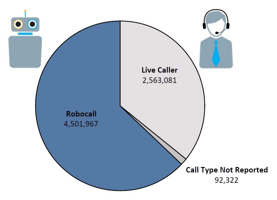 Pie chart of Do Not Call complaints by Call Type in fiscal year 2017. The largest portion is robocall at 4,501,967, followed by live caller at 2,563,08, and call type not reported at 92,322.