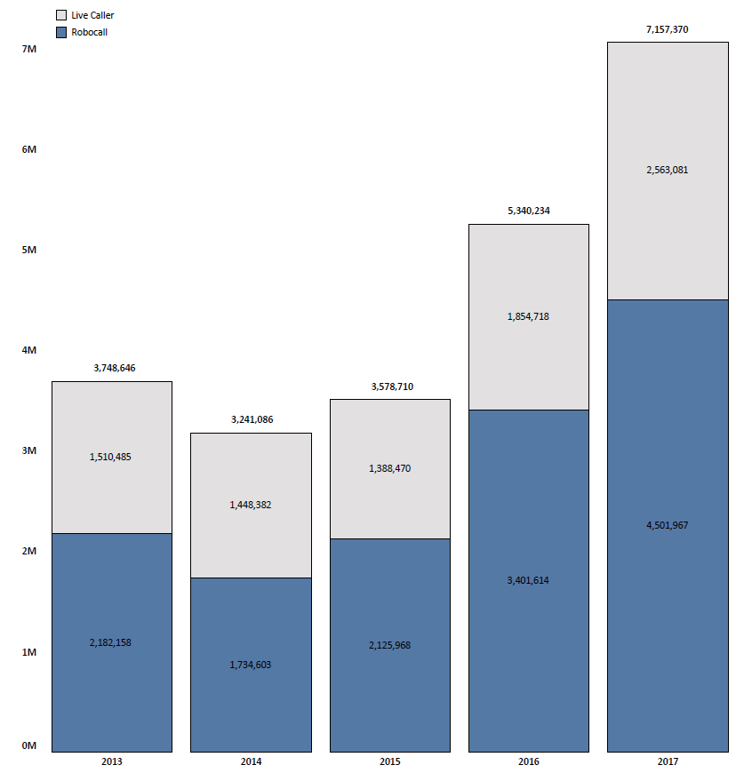 Bar Chart Showing Complaints By Type And Fiscal Year Beginning In 2013 And Ending In Bar Chart Showing Complaints By Type And Fiscal Year Beginning In 2013 And Ending In