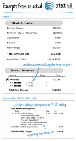 An actual AT&T mobile bill. Page 1 contains a Bill-At-A-Glance section, followed by a Service Summary that includes unauthorized charges for trivia text alerts. Later in the bill, it’s still cryptic. Third party charges show up under an ‘AT&T’ heading, AT&T Monthly Subscriptions. The details say nothing about trivia texts.