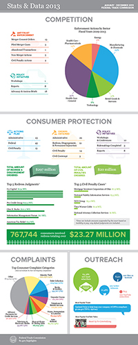 Statistics and data for the Federal Trade Commission’s activities in 2013