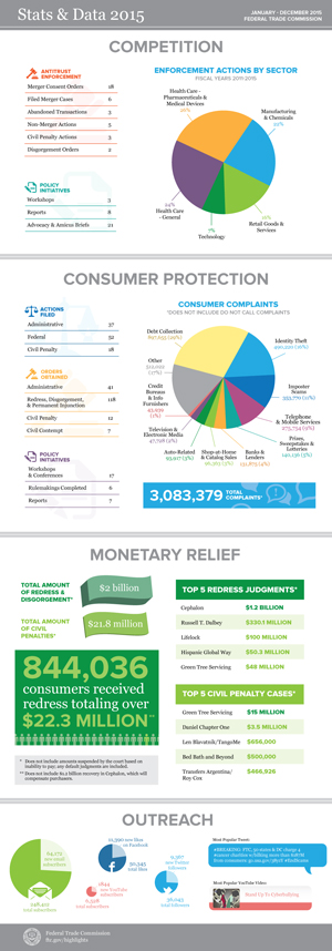 FTC Stats and Data 2015 infographic. Click to view full page version.