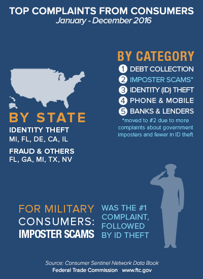 Top Complaints from Consumers: January - December 2016