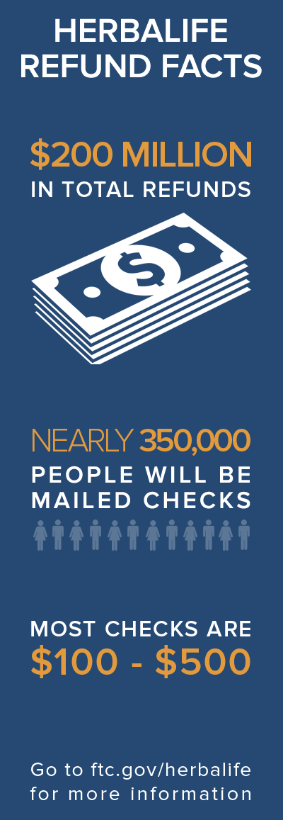 Herbalife Refund Facts: $200 million in total refunds; nearly 350,000 people will be mailed checks; most checks are $100-$500. Go to ftc.gov/Herbalife for more information.