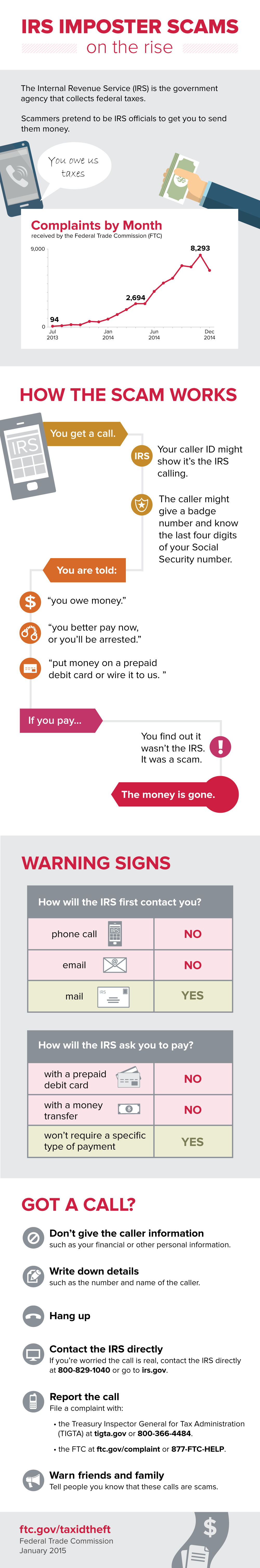 fast-facts-tax-id-theft-tops-ftc-complaints-in-2014-list-and-infographic