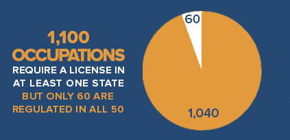 1100 occupations require a license in at least one state but only 60 are regulated in all 50 states