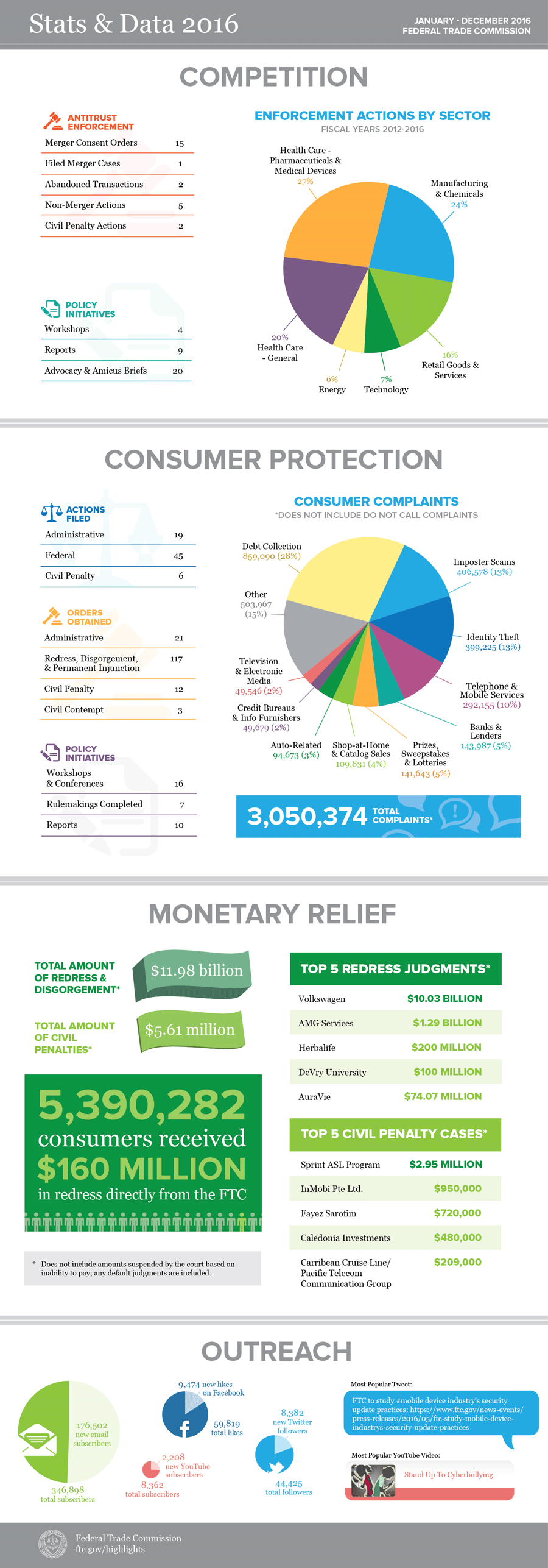 Stats & Data 2016