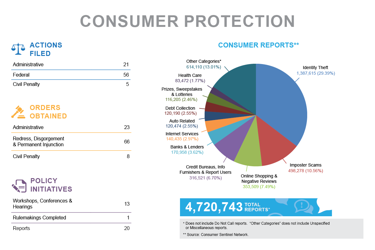 Stats & Data 2020 Consumer Protection infographic