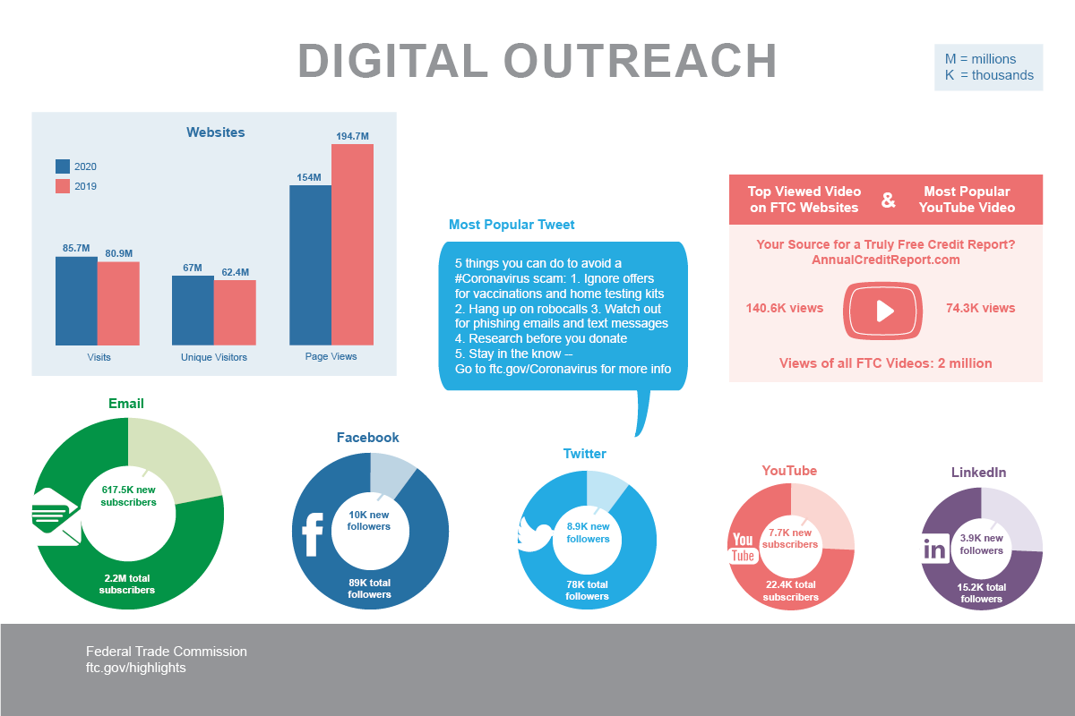 Stats & Data 2020 Digital Outreach infographic