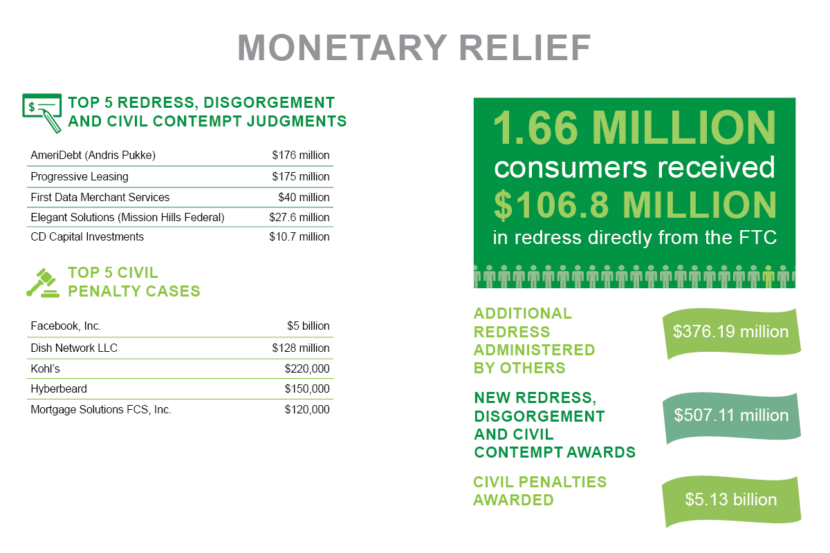 Stats & Data 2020 Monetary Relief infographic