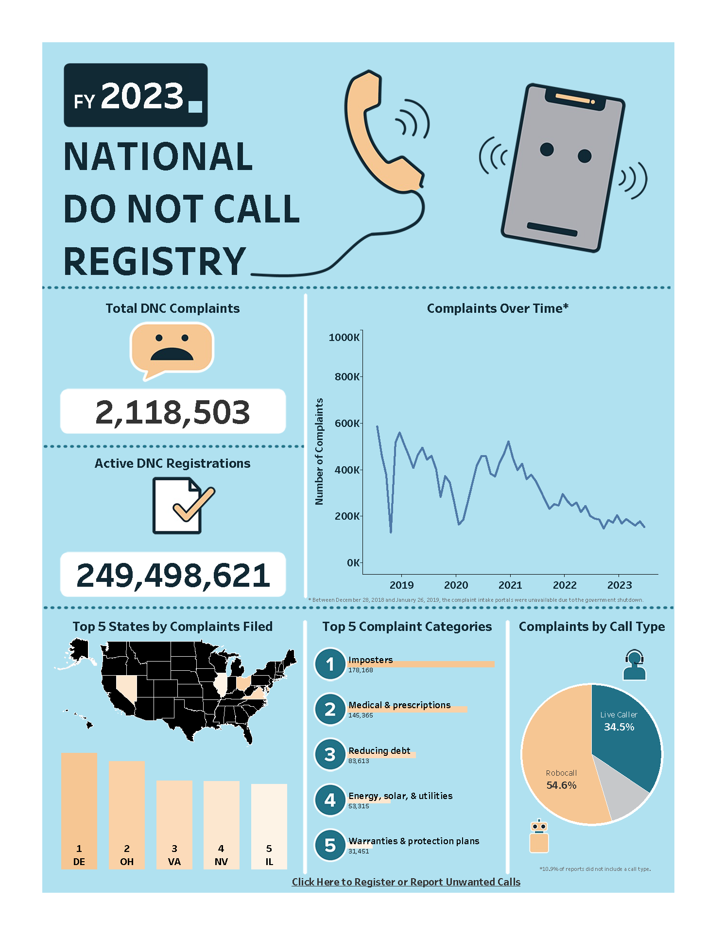 FY 2023 Do Not Call Complaints. Total DNC Complaints: 2,118,503. Active DNC Registrations: 249,498,621
