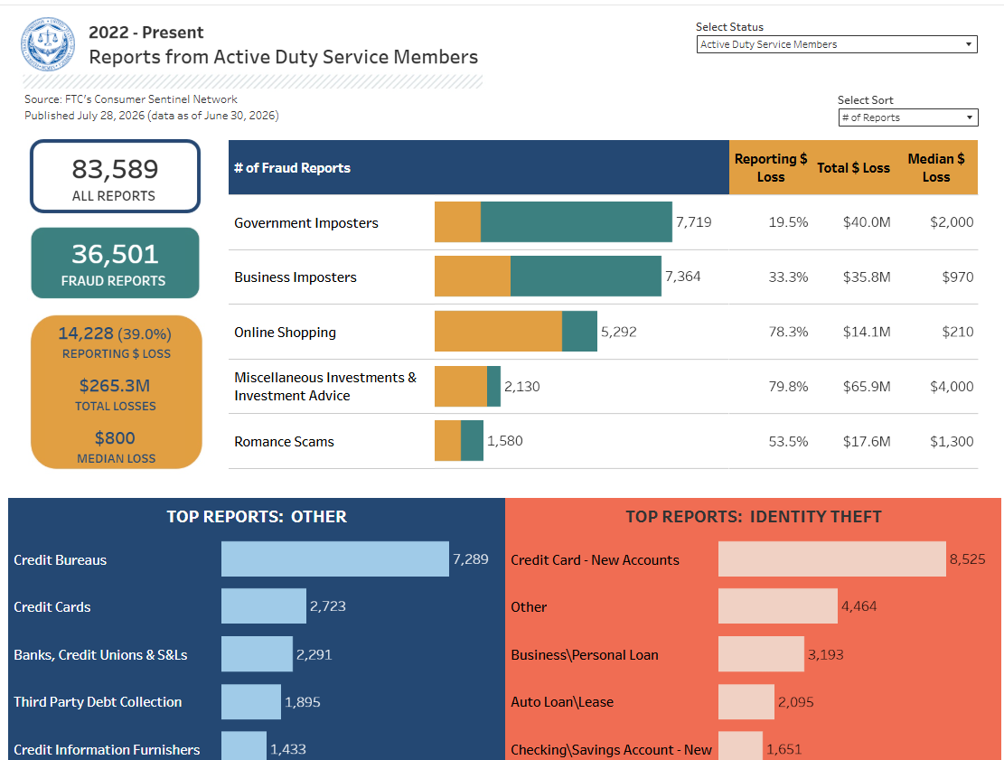 military reports infographic