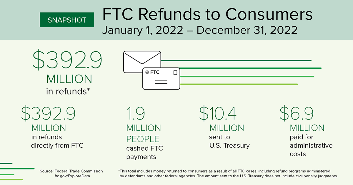 Explore Data with the FTC: Refunds