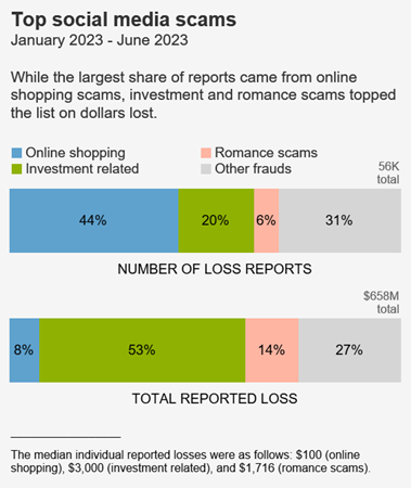 Romance Scams Are Booming — Especially on Facebook and Instagram