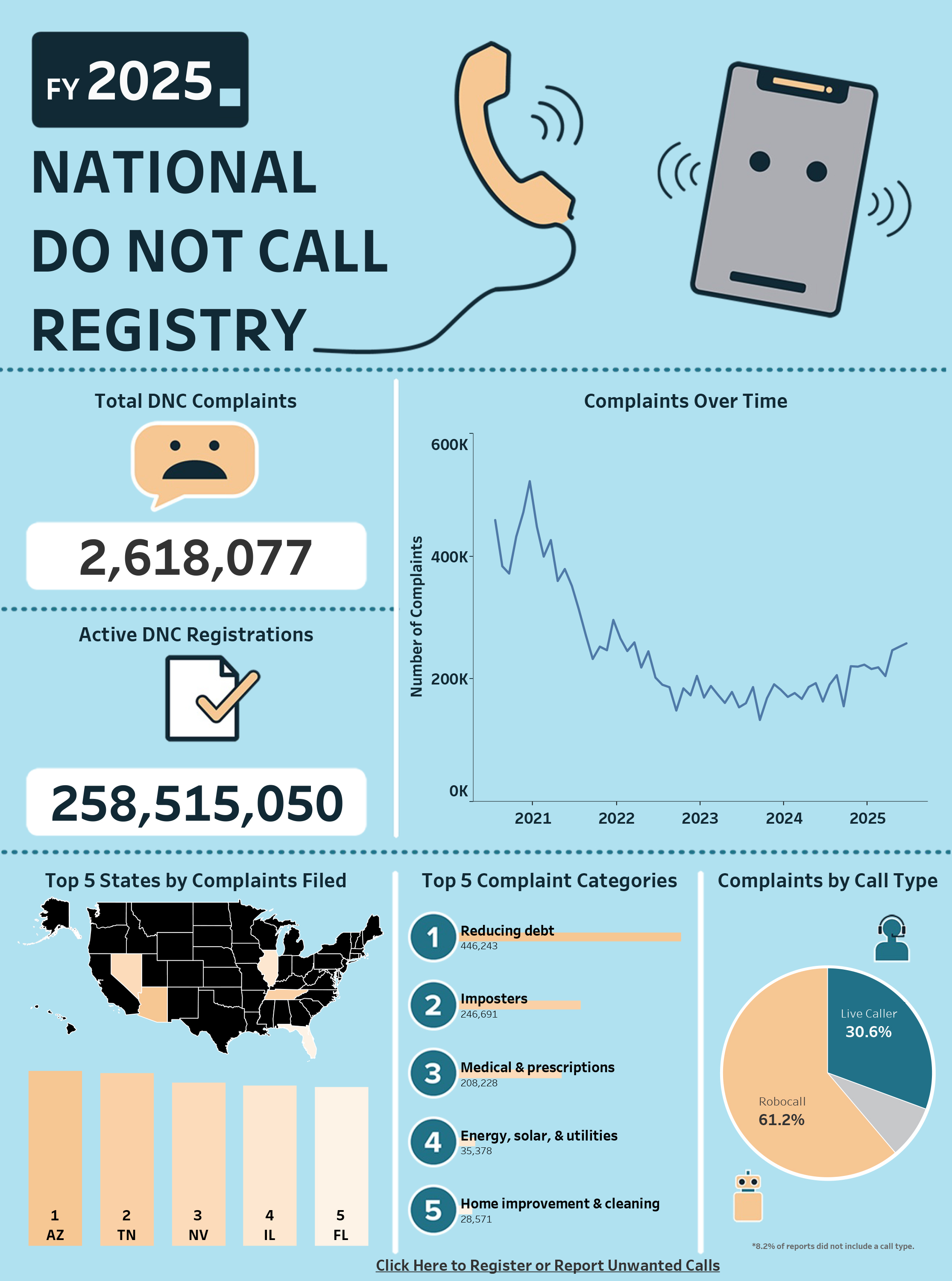 FY 2025 Do Not Call Complaints.