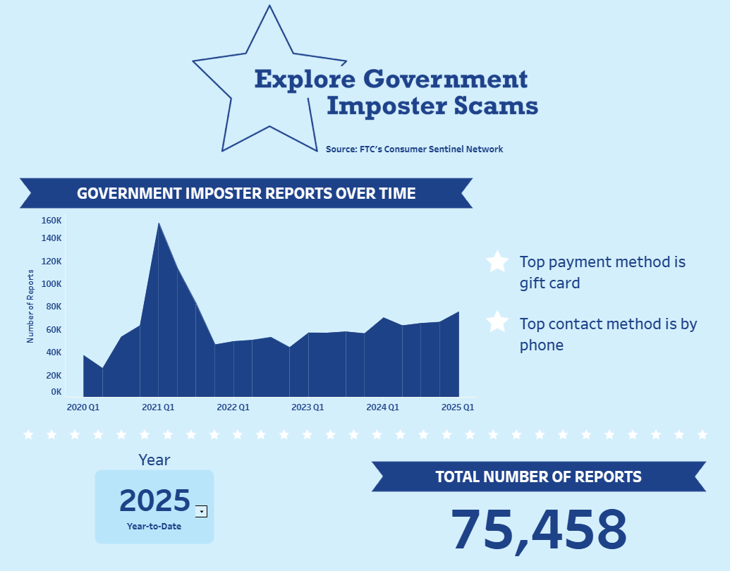 Link to interactive infographic showing top government imposter scams, reported dollar losses, and reports over time.