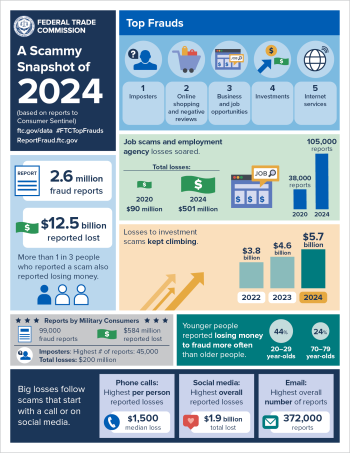 A Scammy Snapshot of 2024 - Top Fraud