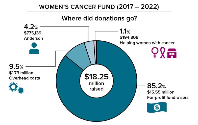 A graphic showing that Women's Cancer fund spent 1.1 percent of its income on helping cancer patients