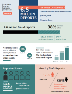 Consumer Sentinel Network Data Book 2024 Image