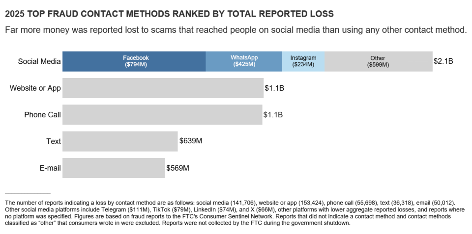 2025 Top Fraud Contact Methods