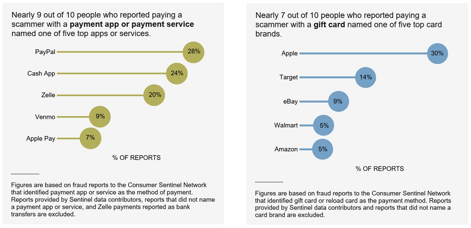 Nearly 9 out of 10 people who reported paying a scammer with a payment app or payment service named one of five top apps or services. Nearly 7 out of 10 people who reported paying a scammer with a gift card named one of five top card brands. 