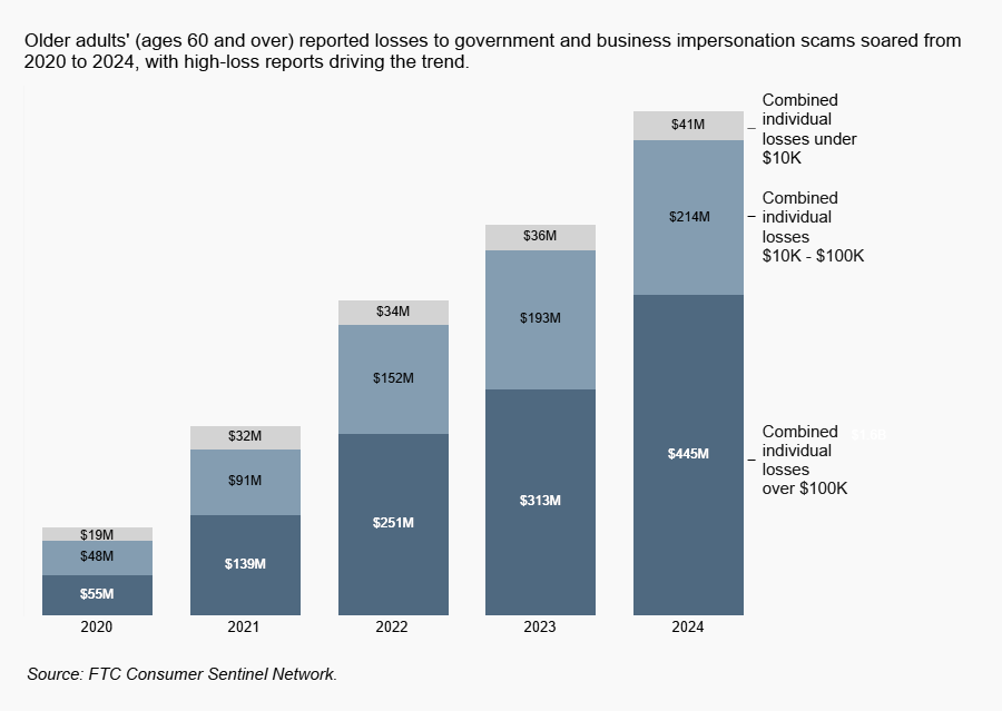 Older adults (ages 60 and over) reported losses to government and business impersonation scams Older adults (ages 60 and over) reported losses to government and business impersonation scams