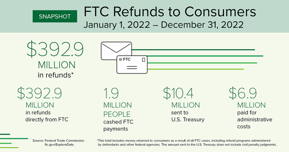 $392.9 million in refunds, $392.9 million in refunds directly from the FTC, 1.9 million people cashed FTC payments, $10.4 million sent to U.S. Treasury, $6.9 million paid for administrative costs