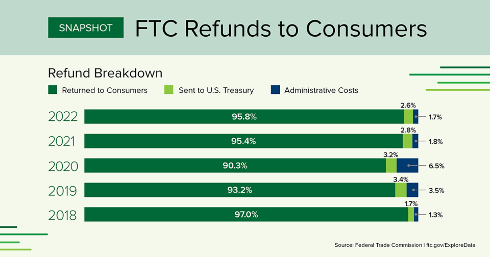 2022 95.8% Returned to Consumers, 2021 95.4% Returned to Consumers, 2020 90.3% Returned to Consumers, 2019 93.2% Returned to Consumers, 2018 97.0% Returned to Consumers