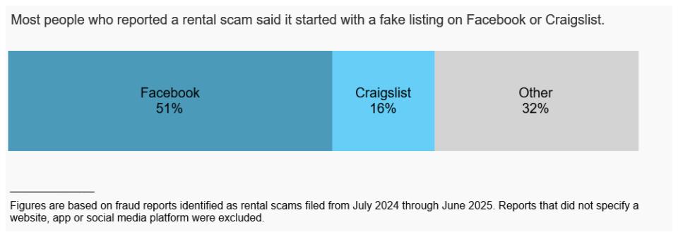 Rental Scams Contact Methods