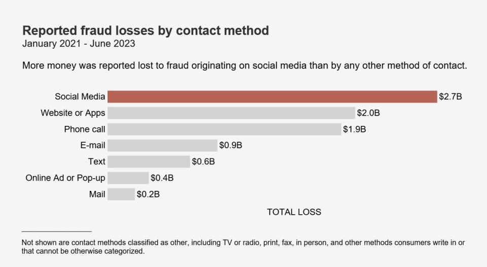 Reported fraud losses by contact method - Jan. 2021 - Jun. 2023