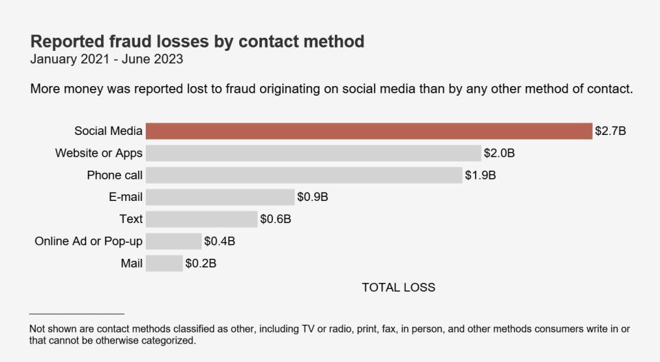 Reported fraud losses by contact method - Jan. 2021 - Jun. 2023 Reported fraud losses by contact method - Jan. 2021 - Jun. 2023