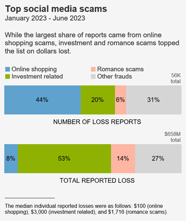 Instagram SCAM LOOMING RECORDS - Instagram Marketing - MP Social