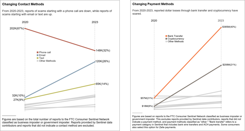 FTC Data Spotlight Impersonators graphs