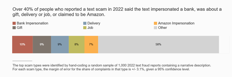 FTC Data Spotlight text message scams