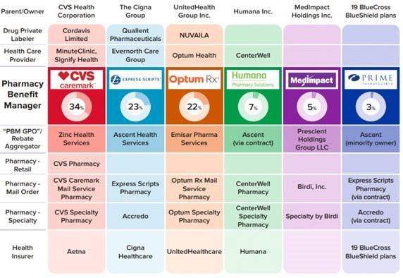 PBMs Are Part of Complex Vertically Integrated Health Care Conglomerates 