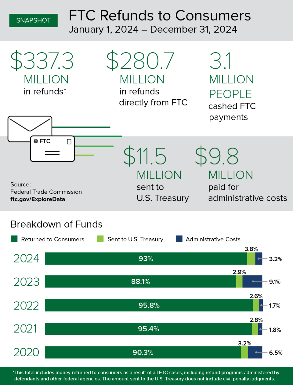 Graphic shows that FTC lawsuits resulted in $337.3 million returned to consumers. The total includes money returned to consumers as a result of all FTC cases including refund programs administered by defendants and other federal agencies. It also shows that $280.7 of that total was returned directly by the FTC to 3.1 million people. The FTC sent $11.5 million to the U.S. Treasury and spent $9.8 million on administrative costs. 