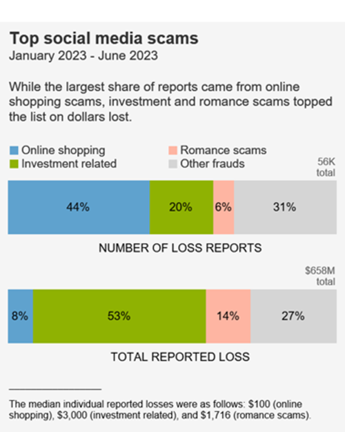 Top Social Media Scams 2023