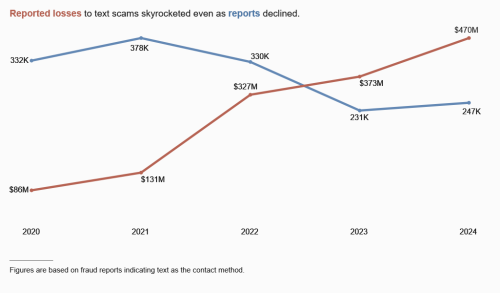 Top Scams of 2024 Graph